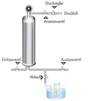 Diffusionstest